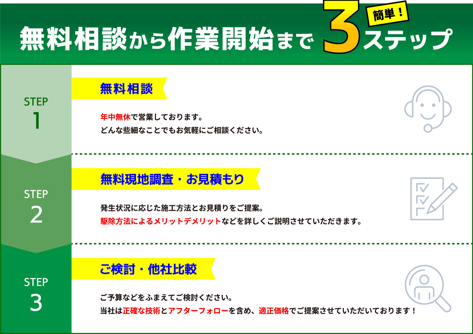 無料相談から作業開始まで簡単3ステップ